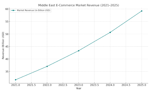 Expanding Middle East E-Commerce Market 