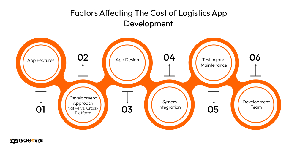 Factors Affecting The Cost of Logistics App Development
