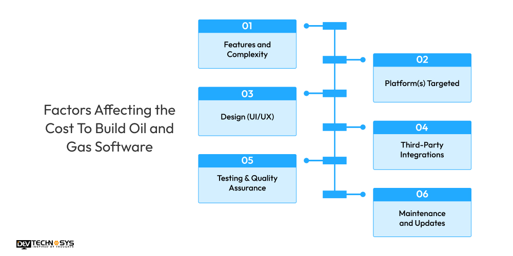 Factors Affecting the Cost To Build Oil and Gas Software