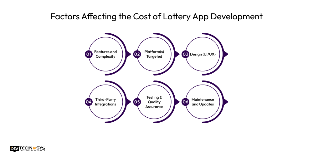 Factors Affecting the Cost of Lottery App Development