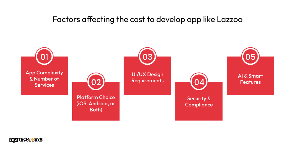 Factors affecting the cost to develop app like Lazzoo