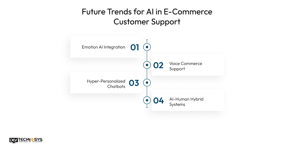 Future Trends for AI in E-Commerce Customer Support