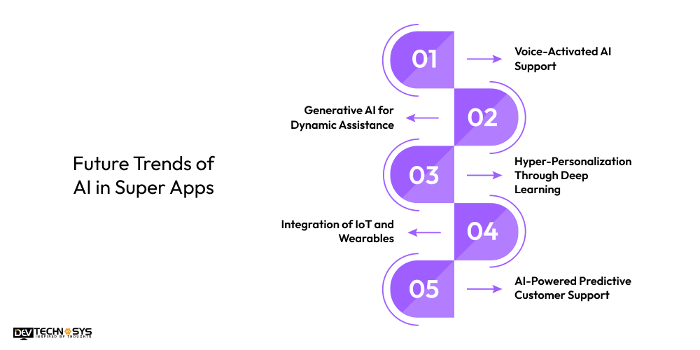 Future Trends of AI in Super Apps