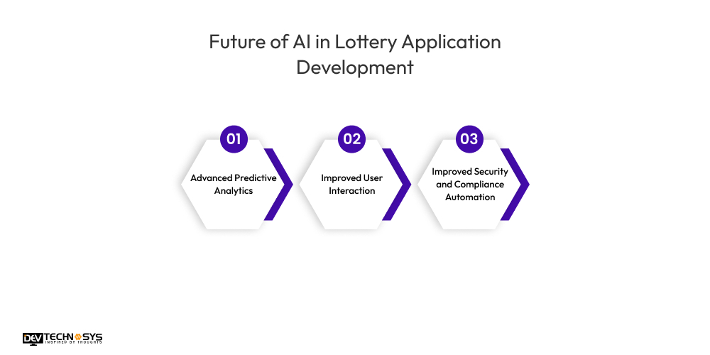 Future of AI in Lottery Application Development