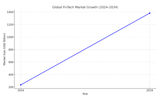 Global Market Projections of Fintech Applications