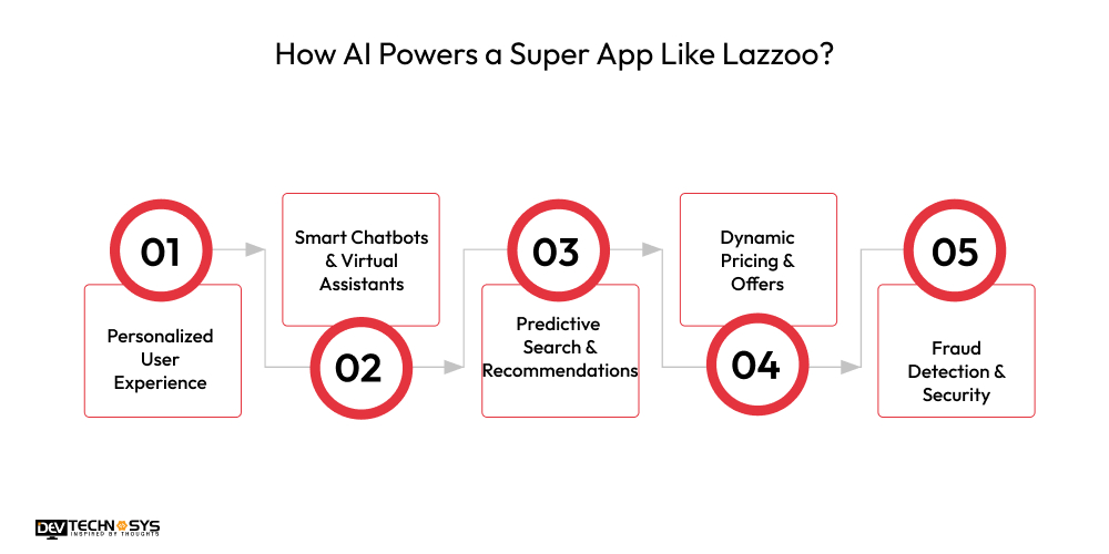 How AI Powers a Super App Like Lazzoo