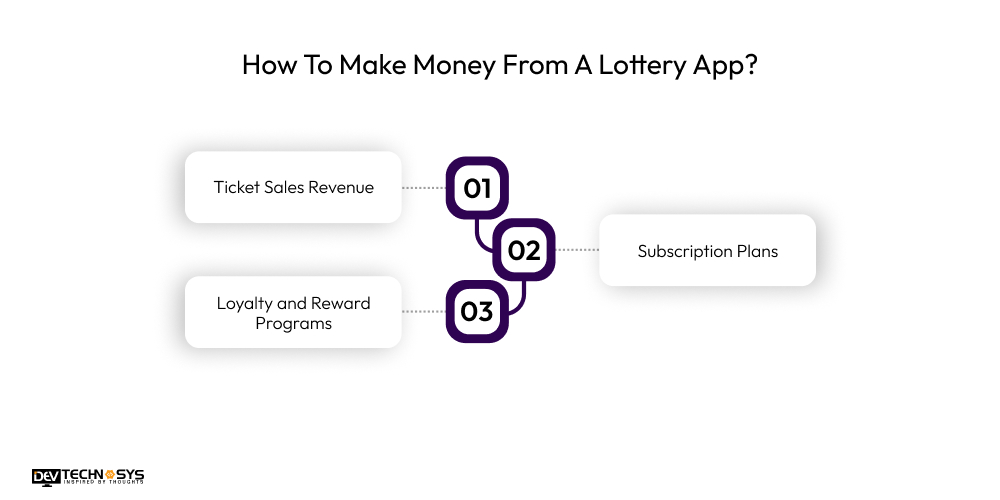How To Make Money From A Lottery App