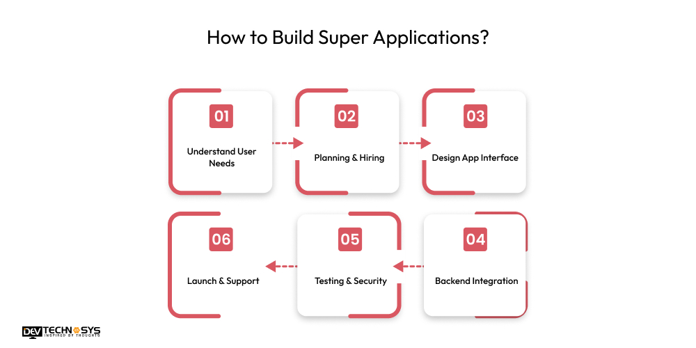 How to Build Super Applications