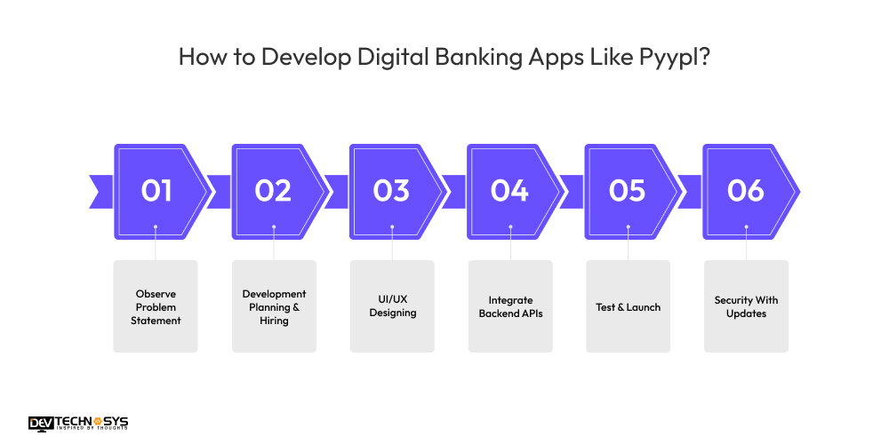 How to Develop Digital Banking Apps Like Pyypl