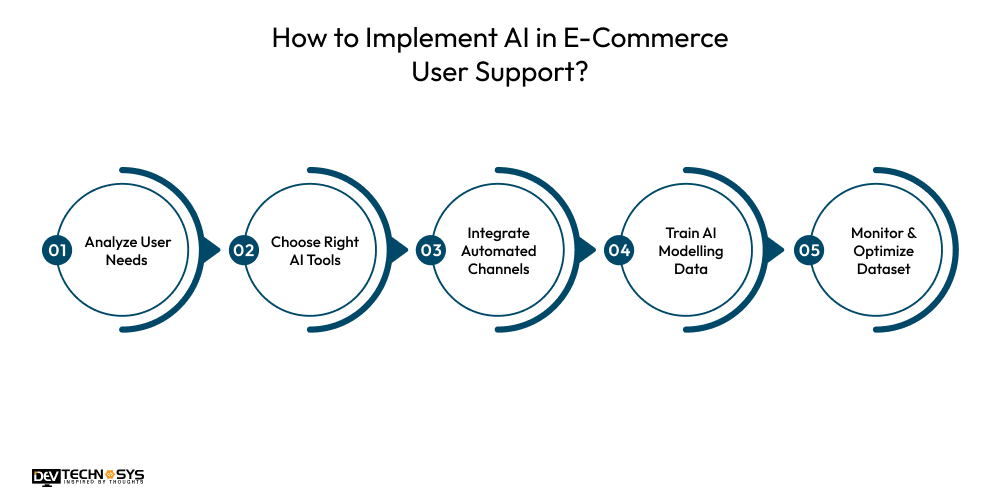 How to Implement AI in E-Commerce User Support