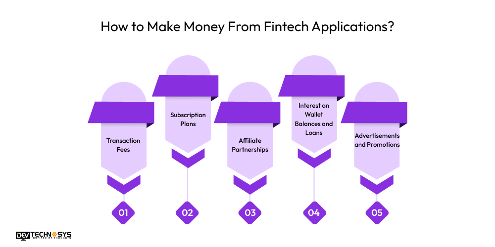 How to Make Money From Fintech Applications