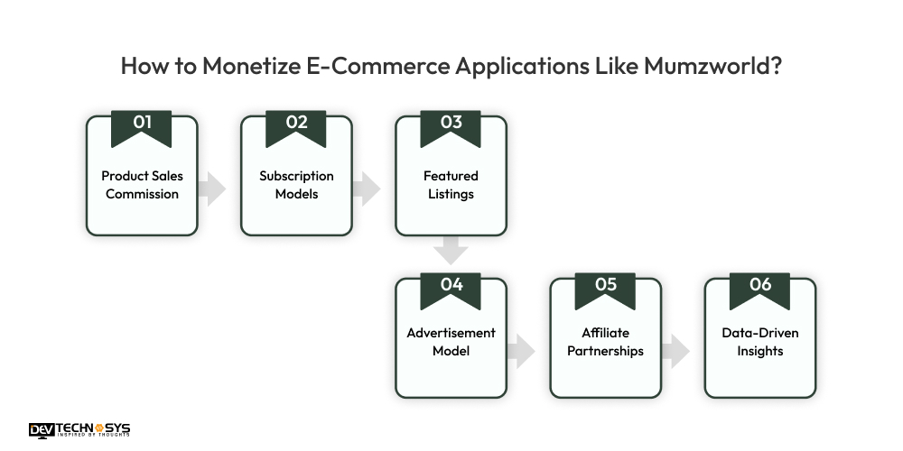 How to Monetize E-Commerce Applications Like Mumzworld