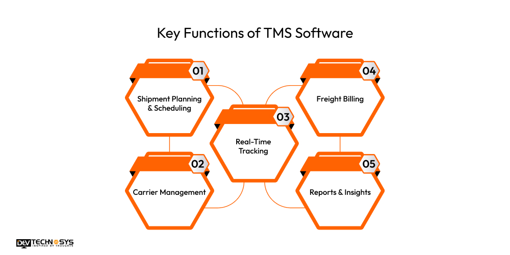 Key Functions of TMS Software