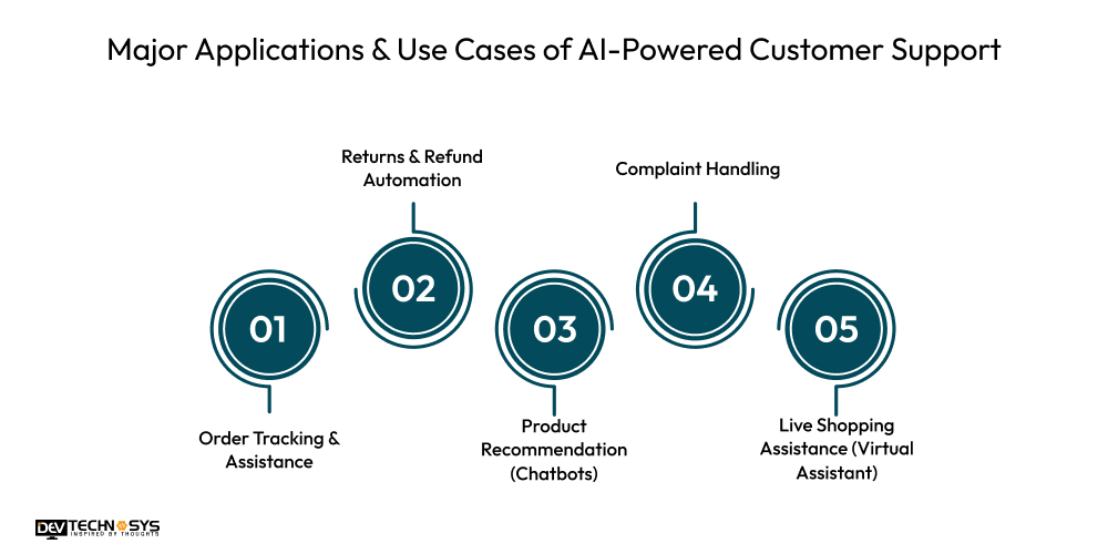 Major Applications & Use Cases of AI-Powered Customer Support