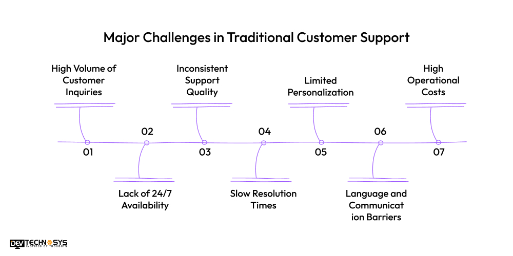 Major Challenges in Traditional Customer Support