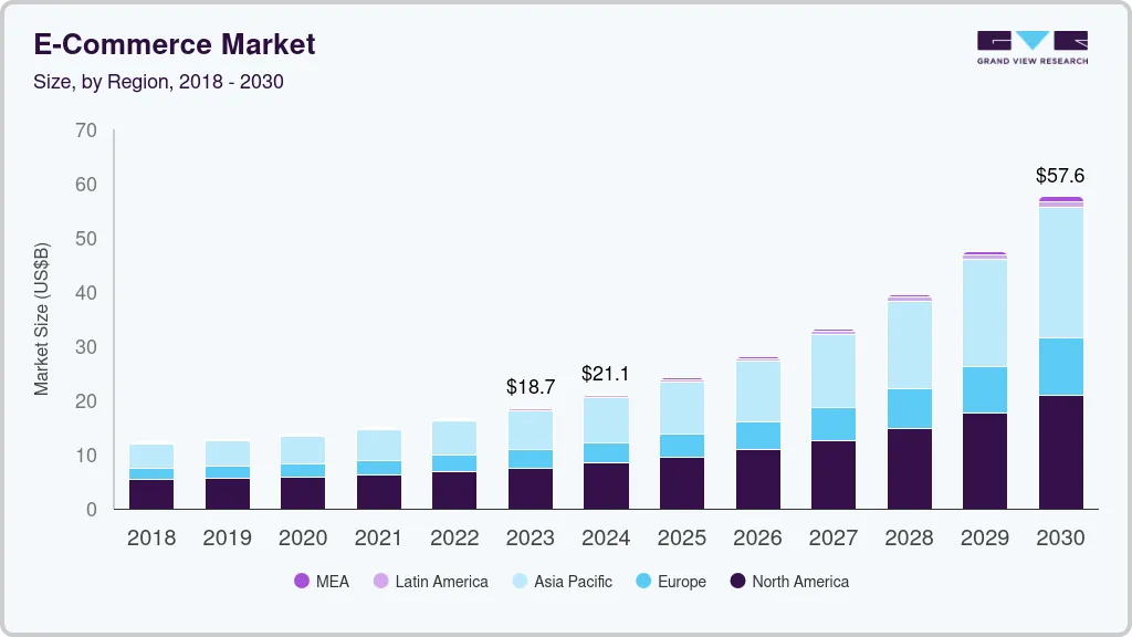 Market Analysis of E-commerce Apps