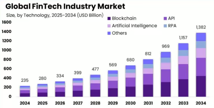 Market Analysis of Fintech Applications 