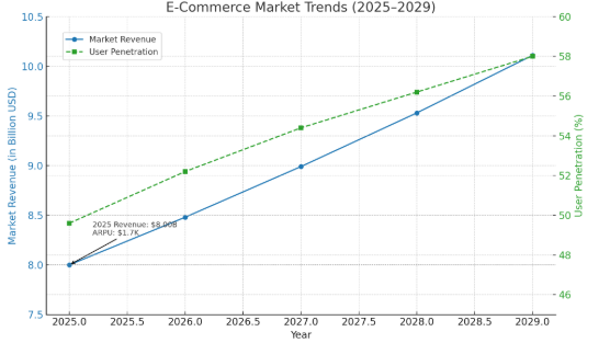 Market Statistics of E-commerce Applications 
