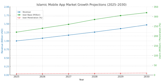 Market Statistics of Global Islamic Applications 