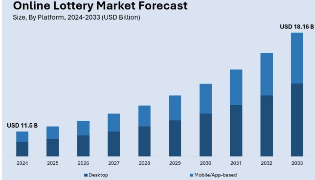 Market Statistics of Lottery App 
