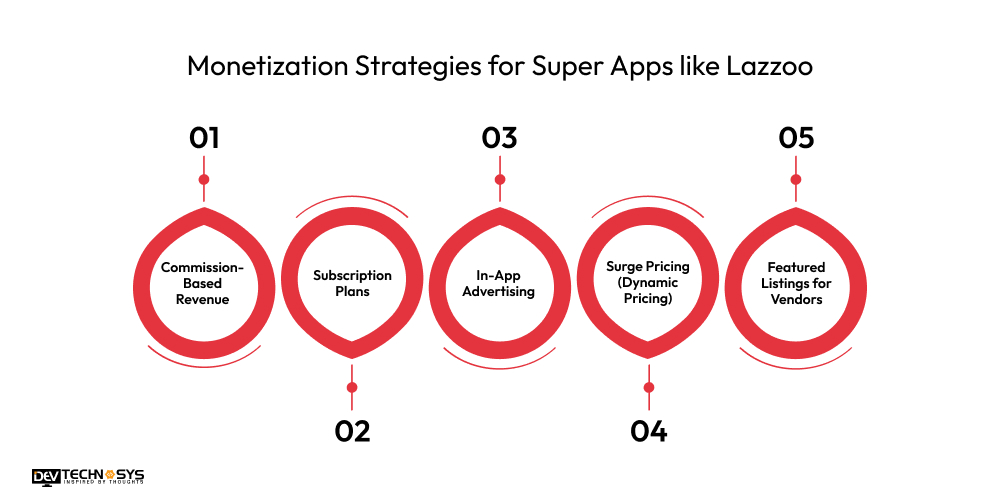 Monetization Strategies for Super Apps like Lazzoo
