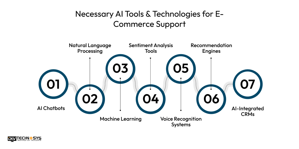 Necessary AI Tools & Technologies for E-Commerce Support