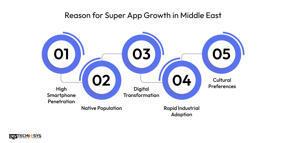 Reason for Super App Growth in Middle East