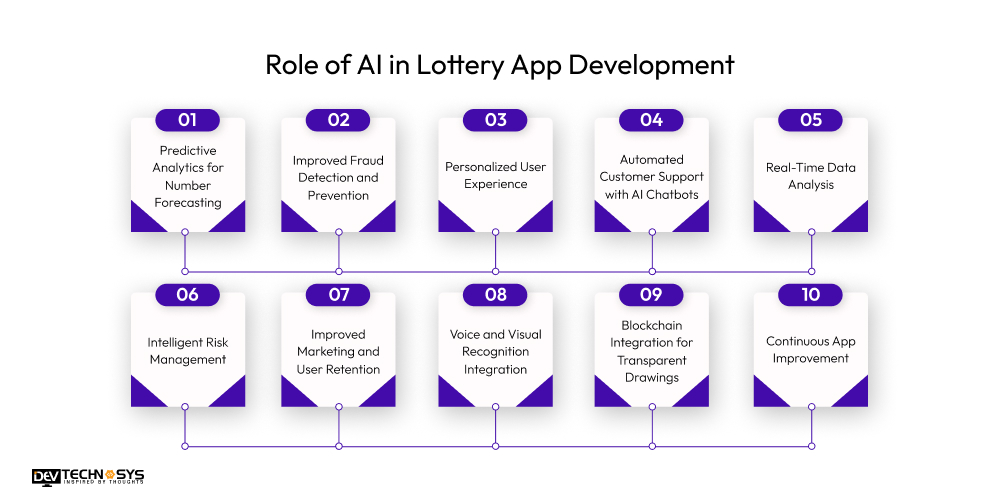 Role of AI in Lottery App Development