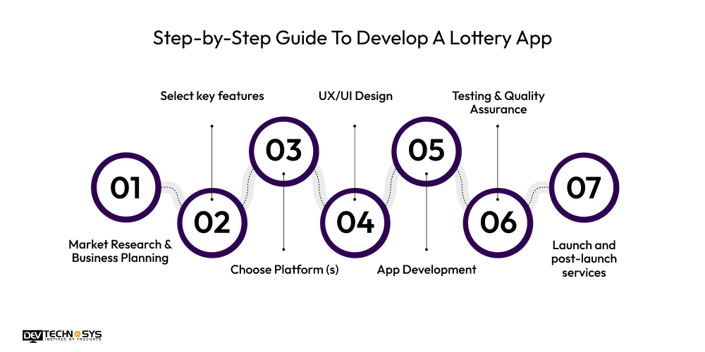 Step-by-Step Guide To Develop A Lottery App
