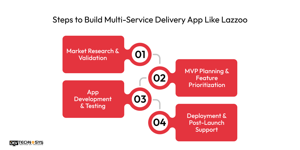 Steps to Build a Multi-Service Delivery App Like Lazzoo