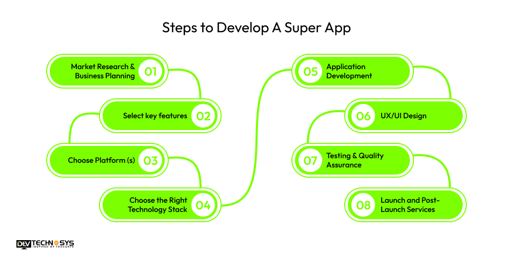 Steps to Develop A Super App