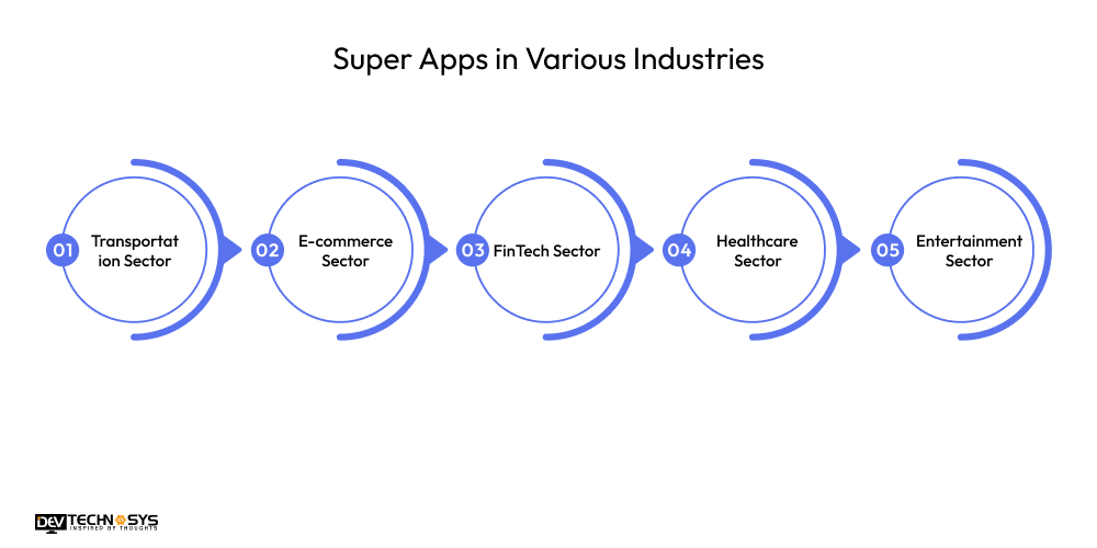 Super Apps in Various Industries