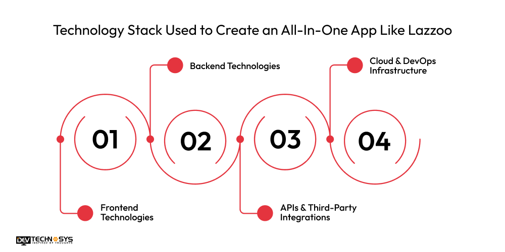 Technology Stack Used to Create an All-In-One App Like Lazzoo