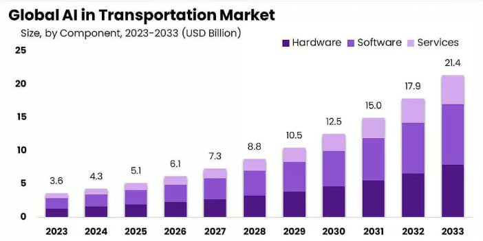 The Global Projections of AI in Transportation Software Development