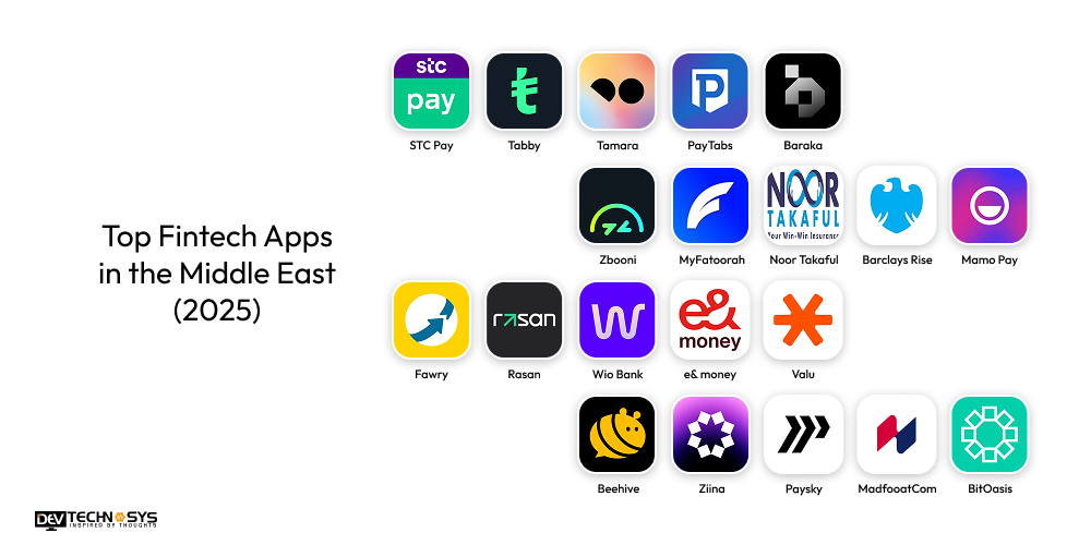 Top Fintech Apps in the Middle East (2025)