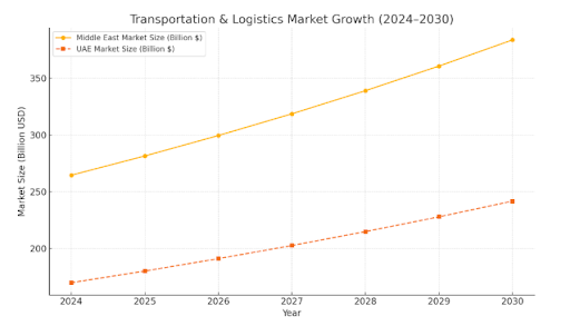 Top Transportation Softwares in Middle East