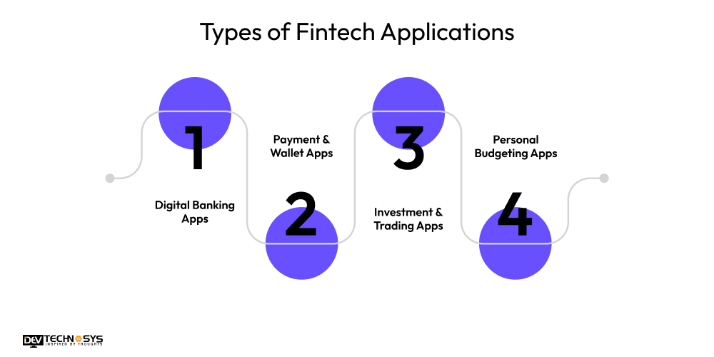 Types of Fintech Applications