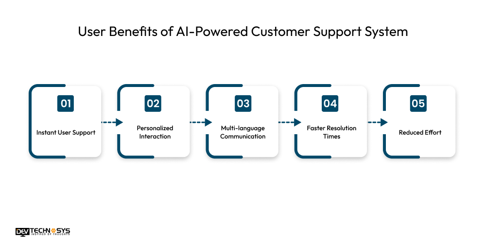 User Benefits of AI-Powered Customer Support System