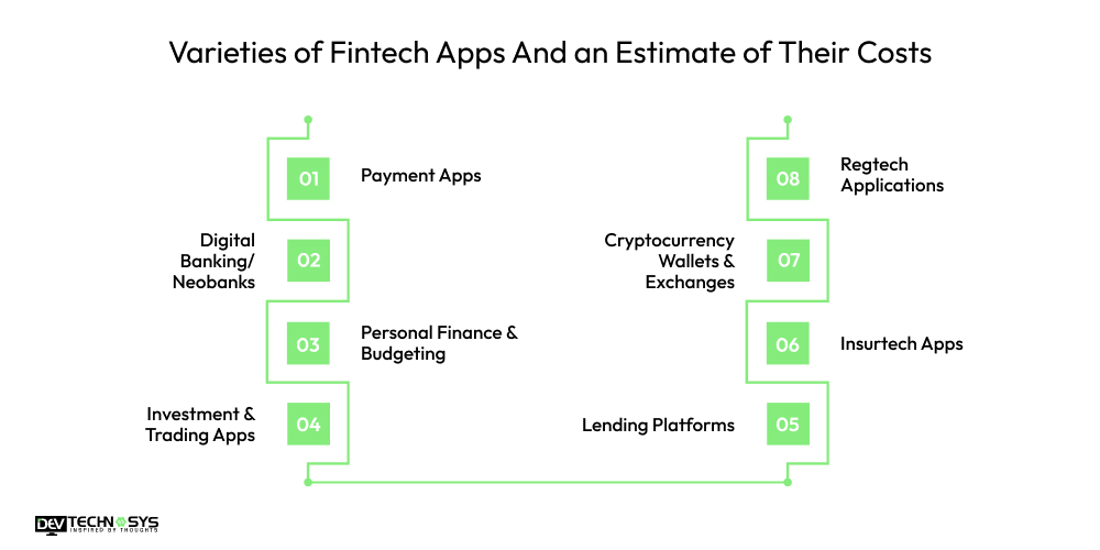 Varieties of Fintech Apps And an Estimate of Their Costs