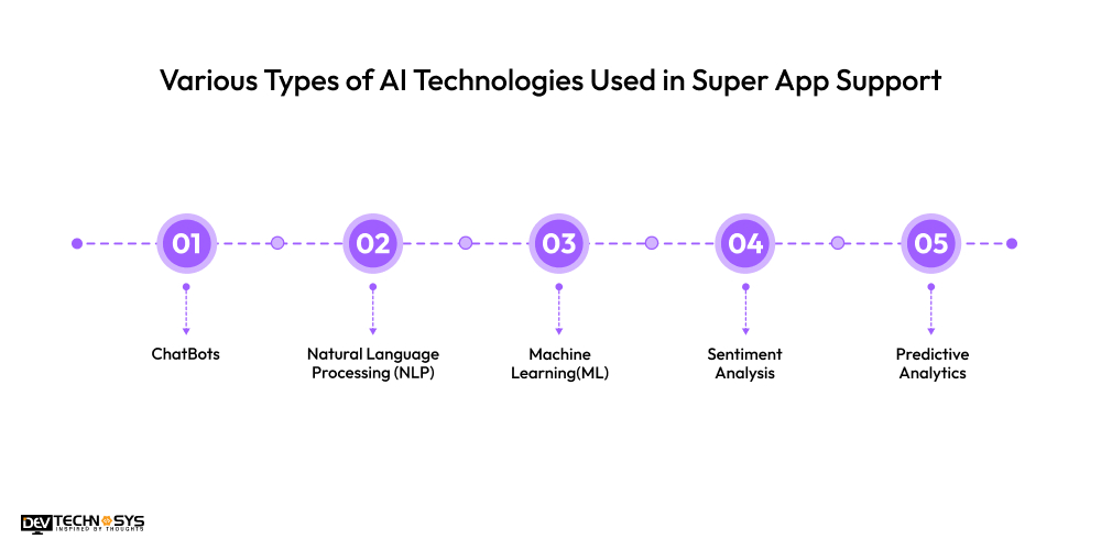 Various Types of AI Technologies Used in Super App Support