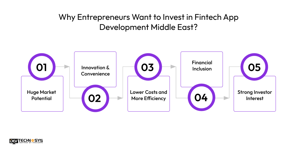 Why Entrepreneurs Want to Invest in Fintech App Development Middle East