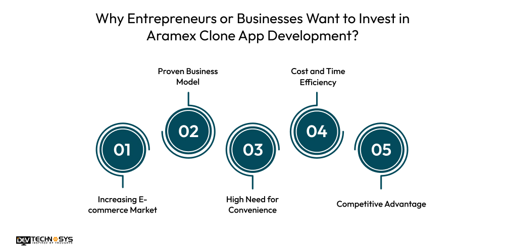 Why Entrepreneurs or Businesses Want to Invest in Aramex Clone App Development