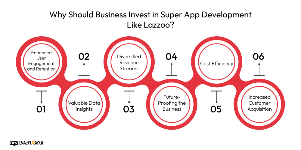 Why Should Business Invest in Super App Development Like Lazzoo
