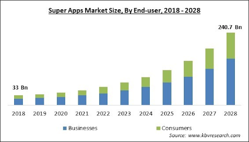 build a super app like lazzoo