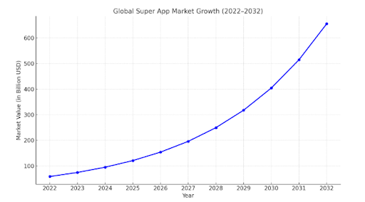 develop a super app