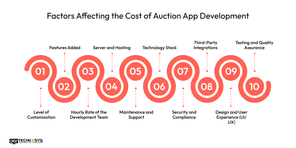 Factors Affecting the Cost of Auction App Development