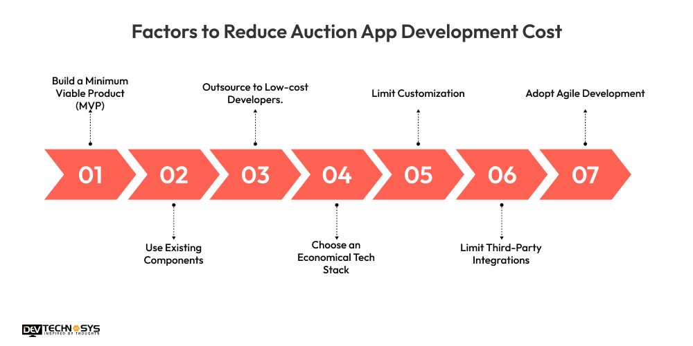 Factors to Reduce Auction App Development Cost