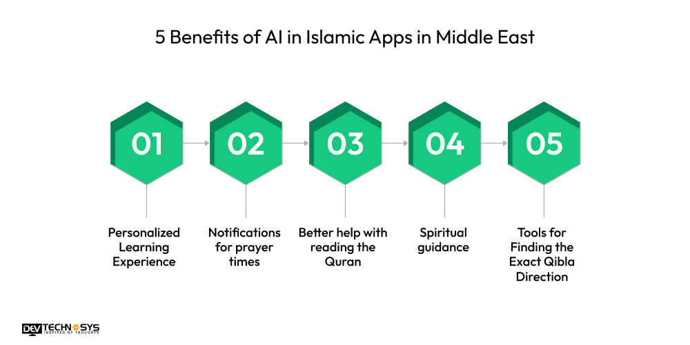 5 Benefits of AI in Islamic Apps in Middle East