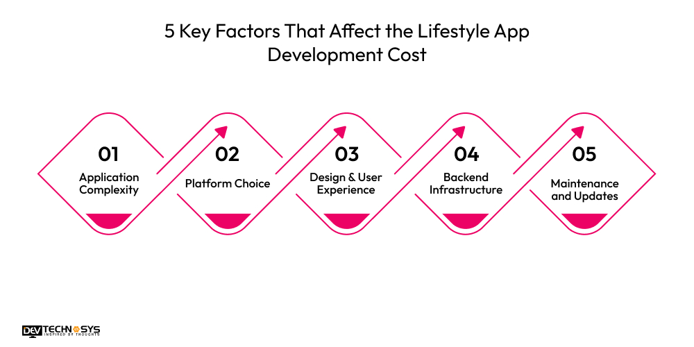 5 Key Factors That Affect the Lifestyle App Development Cost