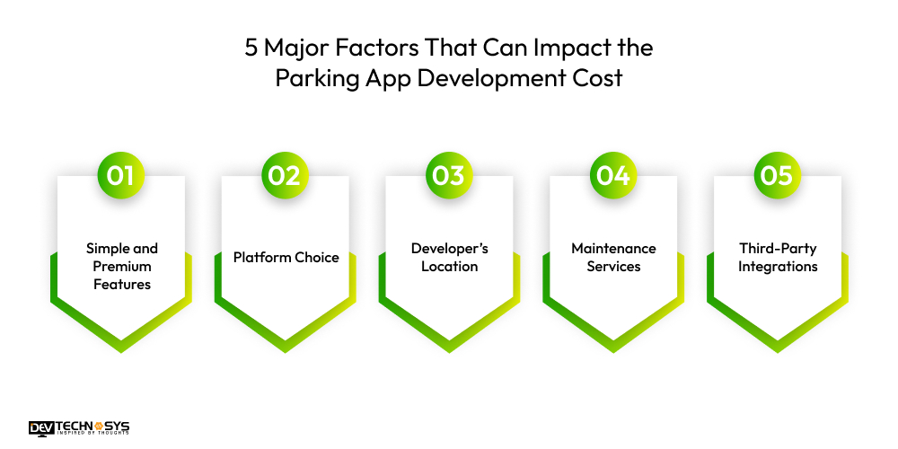 5 Major Factors That Can Impact the Parking App Development Cost